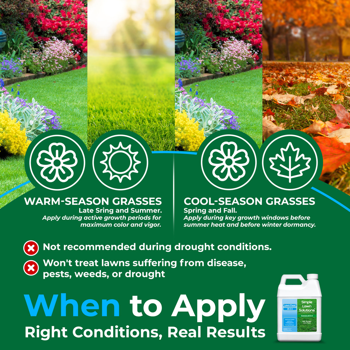 Infographic depicting 28-0-0 and 4 images representing spring, summer, fall with information on best time to apply, &