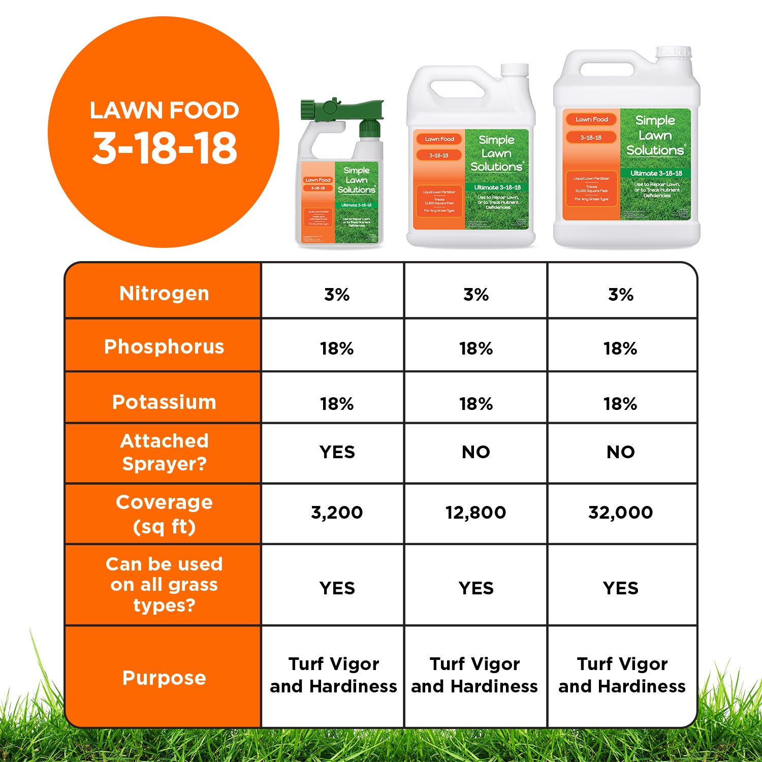 Chart displaying sizes of 3-18-18 lawn fertilizer 32 ounces, 1 gallon, 2.5 gallon. Contains text, &